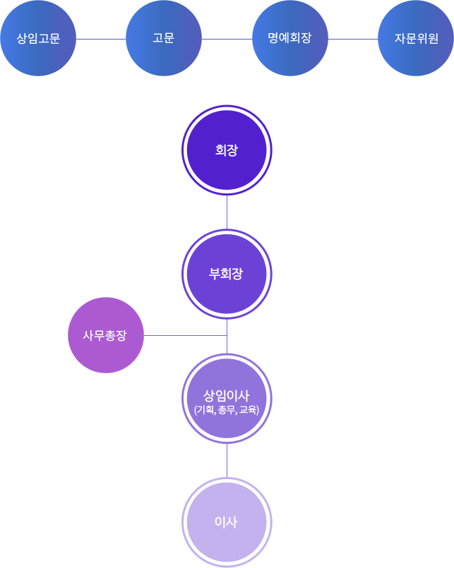 조직구성